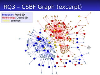 RQ3 – CSBF Graph (excerpt)
Blue/cyan: FreeBSD
Red/orange: OpenBSD
Yellow: common
 