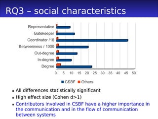 RQ3 – social characteristics
       Representative
          Gatekeeper
           12
       Coordinator /10
           10
   Betweenness / 1000
           8
          Out-degree
                                                                          Column 1
           6
                In-degree                                                 Column 2
                                                                          Column 3
           4
                  Degree
           2                0   5       10   15    20   25    30     35   40   45    50
           0
                   Row 1            CSBF
                                Row 2             Others
                                              Row 3          Row 4



  All differences statistically significant
  High effect size (Cohen d>1)
  Contributors involved in CSBF have a higher importance in
   the communication and in the flow of communication
   between systems
 
