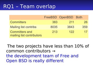 RQ1 – Team overlap
                              FreeBSD OpenBSD Both
  Committers                      383      211       26
  Mailing list contribs          8035     3843   359
  Committers and                  213     122        17
  mailing list contributors


  The two projects have less than 10% of
 common contributors →
 the development team of Free and
 Open BSD is really different
 
