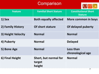 Feature Familial Short Stature Constitutional Short
Stature
1) Sex Both equally affected More common in boys
2) Family History Of short stature Of delayed puberty
3) Height Velocity Normal Normal
4) Puberty Normal Delayed
5) Bone Age Normal Less than
chronological age
6) Final Height Short, but normal for
target
height
Normal
Comparison
7
 