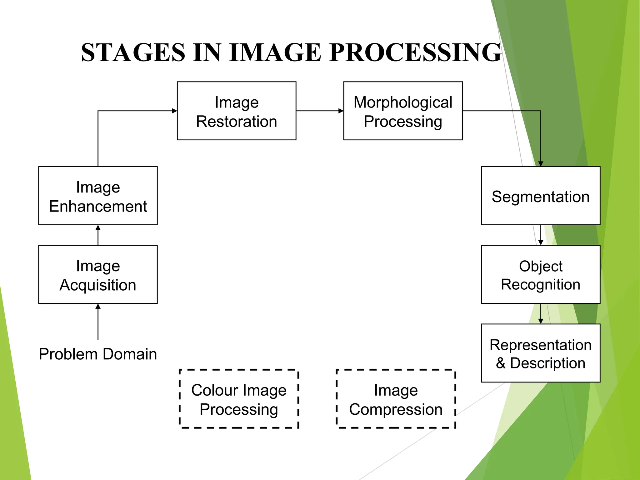 STAGES IN IMAGE PROCESSING
Image
Acquisition
Image
Restoration
Morphological
Processing
Segmentation
Representation
& Description
Image
Enhancement
Object
Recognition
Problem Domain
Colour Image
Processing
Image
Compression
 