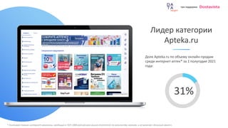 Лидер категории
Apteka.ru
31%
Доля Apteka.ru по объему онлайн-продаж
среди интернет-аптек* за 1 полугодие 2021
года:
* Уч...