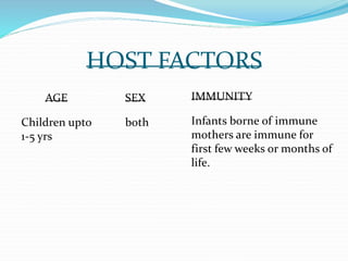 AGE
Children upto
1-5 yrs
HOST FACTORS
SEX
both
IMMUNITY
Infants borne of immune
mothers are immune for
first few weeks or months of
life.
 
