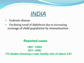 INDIA
 Endemic disease
 Declining trend of diphtheria due to increasing
coverage of child population by immunization .
Reported cases
1987- 12952
2011- 4286
112 deaths showing a case fatality rate of about 2.61
 