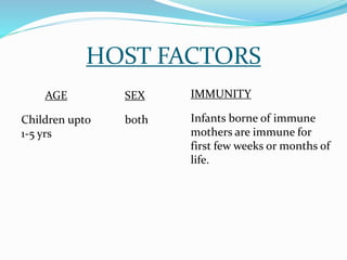 AGE
Children upto
1-5 yrs
HOST FACTORS
SEX
both
IMMUNITY
Infants borne of immune
mothers are immune for
first few weeks or months of
life.
 