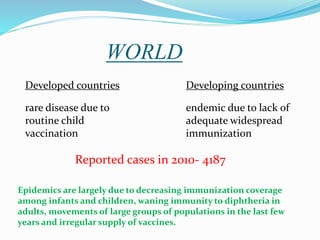 WORLD
Developed countries
rare disease due to
routine child
vaccination
Developing countries
endemic due to lack of
adequate widespread
immunization
Reported cases in 2010- 4187
Epidemics are largely due to decreasing immunization coverage
among infants and children, waning immunity to diphtheria in
adults, movements of large groups of populations in the last few
years and irregular supply of vaccines.
 