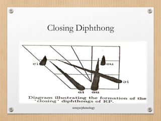 Closing Diphthong
soraya/phonology
 