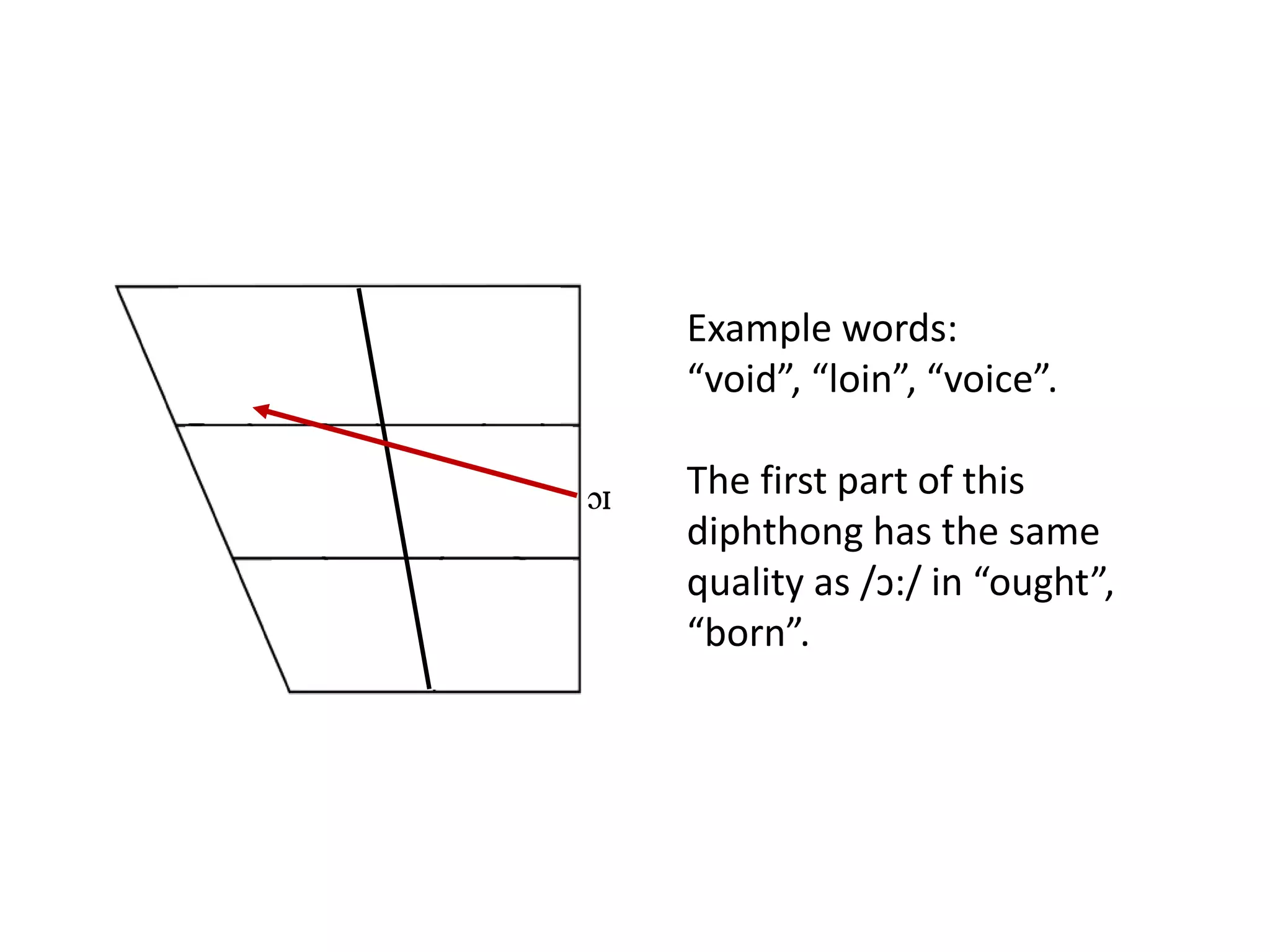 ɔI
Example words:
“void”, “loin”, “voice”.
The first part of this
diphthong has the same
quality as /ɔ:/ in “ought”,
“born”.
 