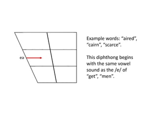 eə
Example words: “aired”,
“cairn”, “scarce”.
This diphthong begins
with the same vowel
sound as the /e/ of
“get”, “men”.
 