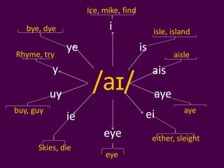 Diphthongs | PPTX
