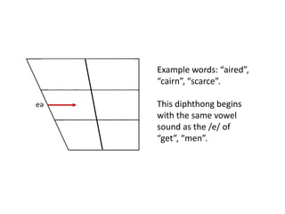 eə
Example words: “aired”,
“cairn”, “scarce”.
This diphthong begins
with the same vowel
sound as the /e/ of
“get”, “men”.
 