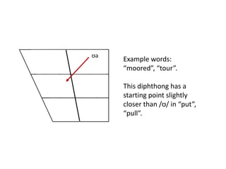Example words:
“moored”, “tour”.
This diphthong has a
starting point slightly
closer than /ʊ/ in “put”,
“pull”.
ʊə
 