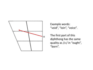 ɔI
Example words:
“void”, “loin”, “voice”.
The first part of this
diphthong has the same
quality as /ɔ:/ in “ought”,
“born”.
 