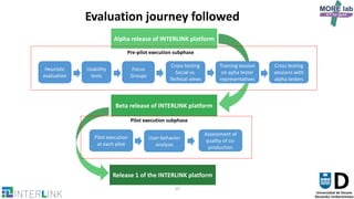 14
Evaluation journey followed
Alpha release of INTERLINK platform
Pre-pilot execution subphase
Pilot execution subphase
Heuristic
evaluation
Usability
tests
Focus
Groups
Cross testing
Social vs.
Techical views
Training session
on apha tester
representatives
Cross testing
sessions with
alpha testers
Beta release of INTERLINK platform
Pilot execution
at each pilot
User-behavior
analysis
Assessment of
quality of co-
production
Release 1 of the INTERLINK platform
 