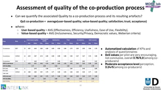 16
Assessment of quality of the co-production process
● Can we quantify the associated Quality to a co-production process and its resulting artefacts?
QoS co-production = average(user-based quality; value-based quality; satisfaction; trust; acceptance)
● where:
○ User-based quality = AVG (Effectiveness, Efficiency, Usefulness, Ease of Use, Flexibility).
○ Value-based quality = AVG (Inclusiveness, Security/Privacy, Democratic values, Weberian criteria)
● Automatized calculation of KPIs and
analysis of questionnaires
● QoS values per pilot are very encouraging,
not conclusive, overall 3.79/5,0 (among co-
producers)
● Moderate acceptance level perception,
3.24/5 (among co-producers)
 