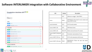 8
Software INTERLINKER integration with Collaborative Environment
URI Method Description
/ GET redirects to swagger / redoc DOCS
/assets POST
[OPTIONAL] Posts data for asset creation and
return JSON of asset
/assets/instantiate GET GUI for asset creation
/assets/{ASSET_ID} GET JSON data of asset
/assets/{ASSET_ID} DELETE Deletes asset and returns No content
/assets/{ASSET_ID}/downl
oad
GET Download a representation of asset
/assets/{ASSET_ID}/view GET GUI for the interaction with the asset
/assets/{ASSET_ID}/clone POST
[OPTIONAL] Clones the asset and returns
JSON data
 