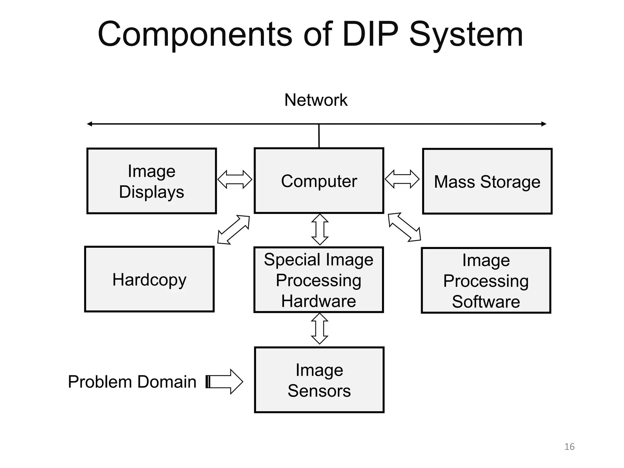 Components of DIP System
16
Image
Displays
Computer Mass Storage
Hardcopy
Special Image
Processing
Hardware
Image
Processing
Software
Image
Sensors
Network
Problem Domain
 