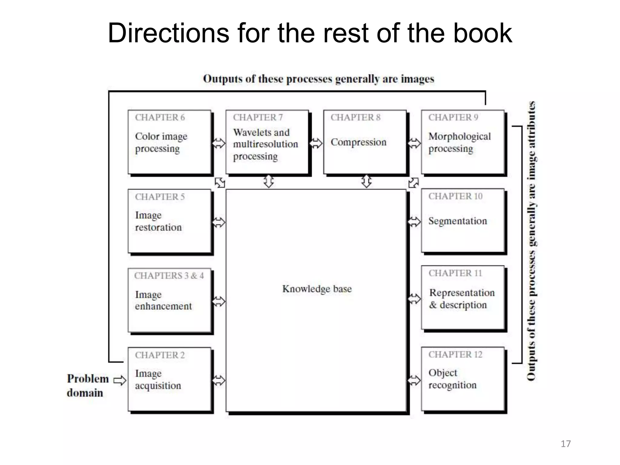 Directions for the rest of the book
17
 
