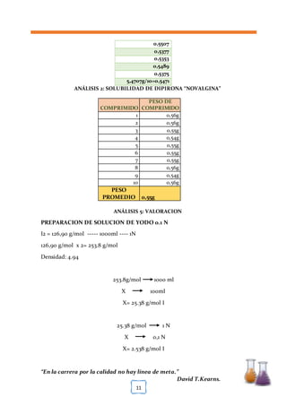 [TÍTULO DEL DOCUMENTO] [FECHA]
“En la carrera por la calidad no hay línea de meta.”
David T.Kearns.
11
0,5507
0,5377
0,5353
0,5489
0,5375
5,4707g/10=0,5471
ANÁLISIS 2: SOLUBILIDAD DE DIPIRONA “NOVALGINA”
ANÁLISIS 5: VALORACION
PREPARACION DE SOLUCION DE YODO 0.1 N
I2 = 126,90 g/mol ----- 1000ml ---- 1N
126,90 g/mol x 2= 253.8 g/mol
Densidad: 4.94
253.8g/mol 1000 ml
X 100ml
X= 25.38 g/mol I
25.38 g/mol 1 N
X 0,1 N
X= 2.538 g/mol I
COMPRIMIDO
PESO DE
COMPRIMIDO
1 0,56g
2 0,56g
3 0,55g
4 0,54g
5 0,55g
6 0,55g
7 0,55g
8 0,56g
9 0,54g
10 0,56g
PESO
PROMEDIO 0,55g
 