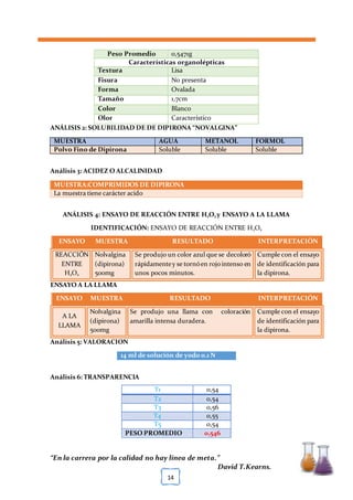 [TÍTULO DEL DOCUMENTO] [FECHA]
“En la carrera por la calidad no hay línea de meta.”
David T.Kearns.
14
Peso Promedio 0,5471g
Características organolépticas
Textura Lisa
Fisura No presenta
Forma Ovalada
Tamaño 1,7cm
Color Blanco
Olor Característico
ANÁLISIS 2: SOLUBILIDAD DE DE DIPIRONA “NOVALGINA”
MUESTRA AGUA METANOL FORMOL
Polvo Fino de Dipirona Soluble Soluble Soluble
Análisis 3: ACIDEZ O ALCALINIDAD
MUESTRA:COMPRIMIDOS DE DIPIRONA
La muestra tiene carácter acido
ANÁLISIS 4: ENSAYO DE REACCIÓN ENTRE H2O2 y ENSAYO A LA LLAMA
IDENTIFICACIÓN: ENSAYO DE REACCIÓN ENTRE H2O2
ENSAYO A LA LLAMA
Análisis 5: VALORACION
14 ml de solución de yodo 0.1 N
Análisis 6: TRANSPARENCIA
ENSAYO MUESTRA RESULTADO INTERPRETACIÓN
REACCIÓN
ENTRE
H2O2
Nolvalgina
(dipirona)
500mg
Se produjo un color azul que se decoloró
rápidamentey se tornóen rojointenso en
unos pocos minutos.
Cumple con el ensayo
de identificación para
la dipirona.
ENSAYO MUESTRA RESULTADO INTERPRETACIÓN
A LA
LLAMA
Nolvalgina
(dipirona)
500mg
Se produjo una llama con coloración
amarilla intensa duradera.
Cumple con el ensayo
de identificación para
la dipirona.
T1 0,54
T2 0,54
T3 0,56
T4 0,55
T5 0,54
PESO PROMEDIO 0,546
 