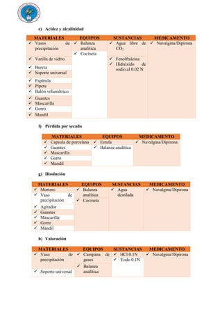 e) Acidez y alcalinidad
MATERIALES EQUIPOS SUSTANCIAS MEDICAMENTO
 Vasos de
precipitación
 Balanza
analítica
 Agua libre de
CO2
 Navalgina/Dipirona
 Cocineta
 Varilla de vidrio  Fenolftaleína
 Hidróxido de
sodio al 0.02 N Bureta
 Soporte universal
 Espátula
 Pipeta
 Balón volumétrico
 Guantes
 Mascarilla
 Gorro
 Mandil
f) Pérdida por secado
MATERIALES EQUIPOS MEDICAMENTO
 Capsula de porcelana  Estufa  Navalgina/Dipirona
 Guantes  Balanza analítica
 Mascarilla
 Gorro
 Mandil
g) Disolución
MATERIALES EQUIPOS SUSTANCIAS MEDICAMENTO
 Mortero  Balanza
analítica
 Agua
destilada
 Navalgina/Dipirona
 Vaso de
precipitación  Cocineta
 Agitador
 Guantes
 Mascarilla
 Gorro
 Mandil
h) Valoración
MATERIALES EQUIPOS SUSTANCIAS MEDICAMENTO
 Vaso de
precipitación
 Campana de
gases
 HCl 0.1N  Navalgina/Dipirona
 Yodo 0.1N
 Balanza
analítica Soporte universal
 