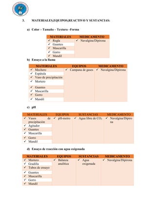3. MATERIALES,EQUIPOS,REACTIVO Y SUSTANCIAS:
a) Color – Tamaño – Textura –Forma
MATERIALES MEDICAMENTO
 Regla  Navalgina/Dipirona
 Guantes
 Mascarilla
 Gorro
 Mandil
b) Ensayo a la llama
MATERIALES EQUIPOS MEDICAMENTO
 Mechero  Campana de gases  Navalgina/Dipirona
 Espátula
 Vaso de precipitación
 Mortero
 Guantes
 Mascarilla
 Gorro
 Mandil
c) pH
MATERIALES EQUIPOS SUSTANCIAS MEDICAMENTO
 Vasos de
precipitación
 pH-metro  Agua libre de CO2  Navalgina/Dipiro
na
 Agitador
 Guantes
 Mascarilla
 Gorro
 Mandil
d) Ensayo de reacción con agua oxigenada
MATERIALES EQUIPOS SUSTANCIAS MEDICAMENTO
 Mortero  Balanza
analítica
 Agua
oxigenada
 Navalgina/Dipirona
 Gradilla
 Tubos de ensayo
 Guantes
 Mascarilla
 Gorro
 Mandil
 