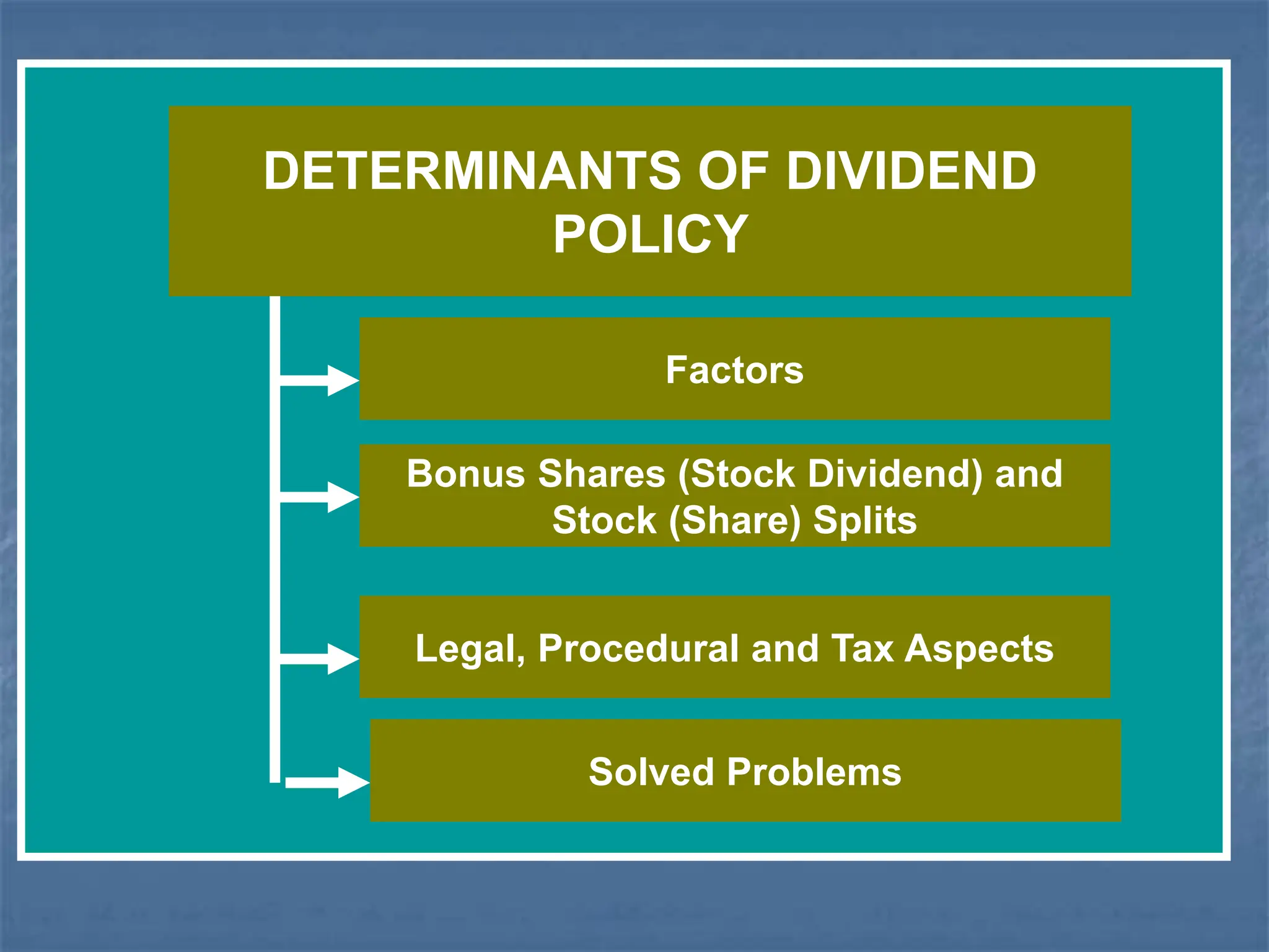 DETERMINANTS OF DIVIDEND
POLICY
Factors
Bonus Shares (Stock Dividend) and
Stock (Share) Splits
Legal, Procedural and Tax Aspects
Solved Problems
 