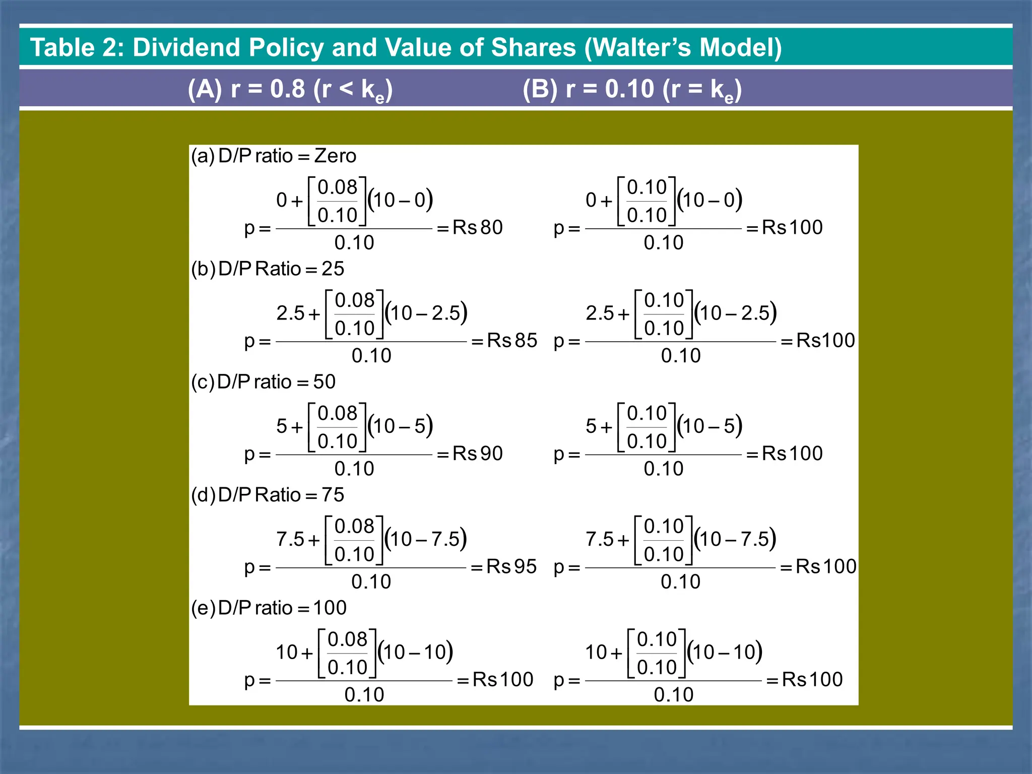 Table 2: Dividend Policy and Value of Shares (Walter’s Model)
(A) r = 0.8 (r < ke) (B) r = 0.10 (r = ke)
   
   
   
   
   
100
Rs
0.10
10
10
0.10
0.10
10
p
100
Rs
0.10
10
10
0.10
0.08
10
p
100
ratio
D/P
(e)
100
Rs
0.10
7.5
10
0.10
0.10
7.5
p
95
Rs
0.10
7.5
10
0.10
0.08
7.5
p
75
Ratio
D/P
(d)
100
Rs
0.10
5
10
0.10
0.10
5
p
90
Rs
0.10
5
10
0.10
0.08
5
p
50
ratio
D/P
(c)
100
Rs
0.10
2.5
10
0.10
0.10
2.5
p
85
Rs
0.10
2.5
10
0.10
0.08
2.5
p
25
Ratio
D/P
(b)
100
Rs
0.10
0
10
0.10
0.10
0
p
80
Rs
0.10
0
10
0.10
0.08
0
p
Zero
ratio
D/P
(a)









































































































 