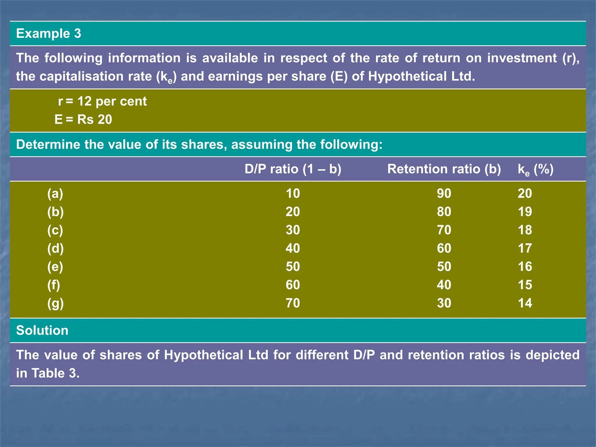 Example 3
The following information is available in respect of the rate of return on investment (r),
the capitalisation rate (ke) and earnings per share (E) of Hypothetical Ltd.
r = 12 per cent
E = Rs 20
Determine the value of its shares, assuming the following:
D/P ratio (1 – b) Retention ratio (b) ke (%)
(a)
(b)
(c)
(d)
(e)
(f)
(g)
10
20
30
40
50
60
70
90
80
70
60
50
40
30
20
19
18
17
16
15
14
Solution
The value of shares of Hypothetical Ltd for different D/P and retention ratios is depicted
in Table 3.
 