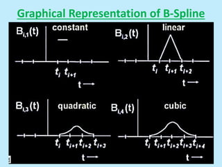 Graphical Representation of B-Spline
 