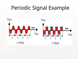 Periodic Signal Example
 