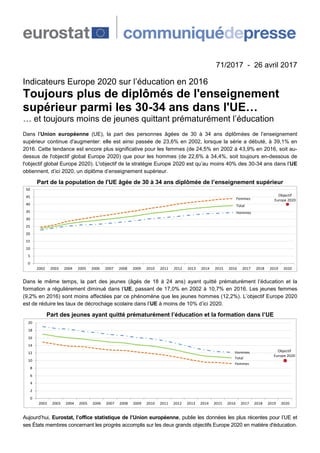 71/2017 - 26 avril 2017
Indicateurs Europe 2020 sur l’éducation en 2016
Toujours plus de diplômés de l'enseignement
supérieur parmi les 30-34 ans dans l'UE…
… et toujours moins de jeunes quittant prématurément l’éducation
Dans l’Union européenne (UE), la part des personnes âgées de 30 à 34 ans diplômées de l’enseignement
supérieur continue d'augmenter: elle est ainsi passée de 23,6% en 2002, lorsque la série a débuté, à 39,1% en
2016. Cette tendance est encore plus significative pour les femmes (de 24,5% en 2002 à 43,9% en 2016, soit au-
dessus de l'objectif global Europe 2020) que pour les hommes (de 22,6% à 34,4%, soit toujours en-dessous de
l'objectif global Europe 2020). L'objectif de la stratégie Europe 2020 est qu’au moins 40% des 30-34 ans dans l’UE
obtiennent, d’ici 2020, un diplôme d’enseignement supérieur.
Part de la population de l'UE âgée de 30 à 34 ans diplômée de l’enseignement supérieur
Femmes
Total
Hommes
Objectif
Europe 2020
0
5
10
15
20
25
30
35
40
45
50
2002 2003 2004 2005 2006 2007 2008 2009 2010 2011 2012 2013 2014 2015 2016 2017 2018 2019 2020
Dans le même temps, la part des jeunes (âgés de 18 à 24 ans) ayant quitté prématurément l’éducation et la
formation a régulièrement diminué dans l’UE, passant de 17,0% en 2002 à 10,7% en 2016. Les jeunes femmes
(9,2% en 2016) sont moins affectées par ce phénomène que les jeunes hommes (12,2%). L’objectif Europe 2020
est de réduire les taux de décrochage scolaire dans l’UE à moins de 10% d’ici 2020.
Part des jeunes ayant quitté prématurément l’éducation et la formation dans l’UE
Hommes
Total
Femmes
Objectif
Europe 2020
0
2
4
6
8
10
12
14
16
18
20
2002 2003 2004 2005 2006 2007 2008 2009 2010 2011 2012 2013 2014 2015 2016 2017 2018 2019 2020
Aujourd’hui, Eurostat, l’office statistique de l’Union européenne, publie les données les plus récentes pour l’UE et
ses États membres concernant les progrès accomplis sur les deux grands objectifs Europe 2020 en matière d'éducation.
 