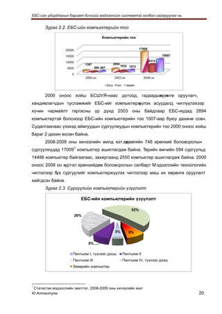 ЕБС-ийн удирдлагын баримт бичгийг мэдээллийн системтэй холбон сайжруулах нь


       Зураг 2.2. ЕБС-ийн компьютерийн тоо

                                           Компьютерийн тоо


                  20000                                                    17009

                  15000                                                                   10697

                  10000                                                            6312
                                1387                    2894
                                                               1022 1872
                   5000                490 897

                     0
                                2000 он                 2003 он              2008 он

                                                 бүгд     хот     хөдөө


       2000 оноос хойш БСШУЯ-наас дотоод, гадаадын х
                                                 өрөнгө оруулагч,
хандивлагчдын тусламжийг ЕБС-ийг компьютерж
                                          үүлэх асуудалд чиглүүлэхээр
хүчин чармайлт гаргасны үр дүнд 2003 оны байдлаар ЕБС-иудад 2894
компьютертэй болсноор ЕБС-ийн компьютерийн тоо 1507-аар буюу дахинө ссөн.
Судалгаанаас үзэхэд аймгуудын сургуулиудын компьютерийн тоо 2000 оноос хойш
бараг 2 дахин өссөн байна.
       2008-2009 оны хичээлийн жилд хот,өдөөгийн 748 ерөнхий боловсролын
                                         х
сургуулиудад 17009 7 компьютер ашиглагдаж байна. Төрийн өмчийн 594 сургуульд
14486 компьютер байгаагаас, захиргаанд 2550 компьютер ашиглагдаж байна. 2000
оноос 2008 он хүртэл ерөнхийдөө боловсролын салбарт М эдээллийн технологийн
чиглэлээр бүх сургуулийг компьютержүүлэх чиглэлээр маш их хөрөнгө оруулалт
хийгдсэн байна.
       Зураг 2.3. Сургуулийн компьютерийн үзүүлэлт

                            ЕБС-ийн компьютерийн үзүүлэлт

                                                                     52%
                          26%



                                                         5%        9%

                                  8%

                      Ïåíòüþì I, ò¿¿íýýñ äîîø                   Ïåíòüþì II
                      Ïåíòüþì III                               Ïåíòüþì IV, ò¿¿íýýñ äýýø
                      Çººâðèéí êîìïüþòåð




7
 Статистик мэдээллийн эмхтгэл. 2008-2009 оны хичээлийн жил
Ю.Алтантуяа                                                                                       20
 