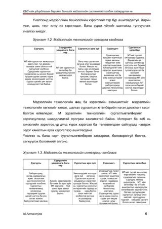 ЕБС-ийн удирдлагын баримт бичгийг мэдээллийн системтэй холбон сайжруулах нь


        Үнэлгээнд мэдээллийн технологийн хэрэгслийг тэр бүр ашигладаггүй. Харин
үзэг, цаас, тест илүү их хэрэглэдэг. Багш сурах үйлийг шалгахад тулгуурлаж
үнэлгээ хийдэг.

        Хүснэгт 1.2. Мэдээллийн технологийн хавсарга хандлага

                               Сургуулийн                                                    Сургалтын
        Сургууль                                Сургалтын арга зүй        Суралцагч
                             удирдлага, багш                                                 хөтөлбөр
                                  нар
                                                                        Суралцагчид       МТ-ийг тусгай
                                                                    багшийн бэлтгэсэн хичээлээр судална.
                                                                       гарын авлагыг       Дараагийн үе
МТ-ийн сургалтыг хөгжүүлдэг                    Багш нар сургалтын
                                                                       тэмдэглэл хийх   шатанд шилжихэд
     давуу тал, тус дэмийн                    орчинд илүү анхаардаг
                                                                     зэргээр ашиглана. сургууль янз бүрийн
  талаарх шинэ ойлголттой                       болно. Жишээ нь:
                            МТ-ийг сургалтын                         Хичээлдээ МТ-ийн хичээлд ашигладаг
      сургуулийг холбоно.                      Багш нар хичээлдээ
                               хөтөлбөр ба                          хэрэгсэл ашиглана. тусгай хэрэгсэл ба
    Сургуулийн сургалтын                       илтгэл, баримт бичиг
                            удирдлагад тусгаж                           Суралцагчид           програм
төлөвлөгөө нь хичээл бүрийг                       боловсруулдаг
                              хэрэгжүүлдэг                            ангийнхаа нэг ба      хангамжийн
 тусдаа судлах цагаас гадна                      програм, үзүүлэх
                                  байна.                            хоёр компьютерийг тусламжаар МТ-ийн
 зарим хичээлүүдийг нэгтгэн                      материал гарын
                                                                            эсвэл           ашиглалтыг
   судлах цагийн уян хатан                      авлага ашигладаг
                                                                       компьютерийн     нэмэгдүүлдэг. МТ
    зохицуулалттай байна.                             болно.
                                                                        лабораториор    гэсэн хөтелбөрийг
                                                                    дамжиж технологид сонгож хэрэглэдэг
                                                                          нэвтэрнэ.            болно.




        Мэдээллийн технологийн н
                               өөц ба хэрэгслийн эзэмшилтийг                                    мэдээллийн
технологийн хөгжлийг хянаж, шалгах сургалтын хөтөлбөрийн нэгэн дэмжлэгт хэсэг
болгож өлөвлөдөг.
        т                     М      эдээллийн          технологийн          сургалтын
                                                                                     өтөлбөрийг
                                                                                         х
хэрэгжүүлэхэд шаардлагатай програм хангамжтай байна. Интернет ба веб нь
хичээлийн зорилгоо, үр дүнд хүрэх хэрэгсэл ба төлөвлөгдсөн сайтуудад нэвтрэх
зэрэг хяналтын арга хэрэгслээр ашиглагдана.
Үнэлгээ нь багш нарт сургалтын х
                              өтөлбөрөө засварлах, боловсронгуй болгох,
хөгжүүлэх боломжийг олгоно.


Хүснэгт 1.3. Мэдээллийн технологийн интеграци хандлага

                          Сургуулийн
      Сургууль          удирдлага, багш      Сургалтын арга зүй       Суралцагч         Сургалтын хөтөлбөр
                             нар

                                                                   Суралцагчид төсөл
                                                                                        МТ-ийг тусгай хичээлээр
     Лабораторид,                           Хичээлүүдийг нэтгэдэг    сонгох, МТ- ийн
                                                                                          мэргэжлийн түвшинд
  ангид, удирдлагын                           арга зүй    хөгжинө. хэрэгслийг ашиглаж
                                                                                          суралцагчид судална.
    өрөө, тасалгаан                           Сургалтын агуулгат     сурах, эзэмшсэн
                                                                                             Сургууль төсөлд
   дах технологитой    Хувийн хөделмөрийн амьдралын хэрэглээг       мэдлэг, чадвараа
                                                                                          үндэслэсэн МТ- ийн
 сургуулийг холбоно.   бүтээмж ба арга зүйг тусгадаг болно. Жишээ      илэрхийлэх
                                                                                           хөтелбөр ба МТ-ийн
      Сургалтын         МТ өөрчилж буй нь: Сургалтын агуулгыг           хэлбэрээр
                                                                                        ашиглалтыг нэмэгдүүлэх
     төлөвлегөөнд        шинэ арга замыг    интернетийн гадаад эх       технологид
                                                                                       хөтөлбөрийг хэрэгжүүлнэ.
      хичээлүүд,        судлан шинжилдэг     үүсвэр,    нөөц болон       нэвтэрнэ.
                                                                                          Эдгээр сургуулиудад
  тэдгээрийг судлах          болно.              олон нийттэй      Суралцагчид сурах
                                                                                         сургалтын орчинд олон
 цагийг нэгтгэх ба уян                         холбоотой дотоод     арга замаа сонгох,
                                                                                          нийтийг оролцуулах,
     хатан зохион                                 эх үүсвэрээр       сурах үил явцаа
                                                                                       тэднийг нөөцөөр хангагч
байгуулалтаар хангана.                             баяжуулна.          үнэлэх илүү
                                                                                         болох эхлэл тавигдана.
                                                                    боломжтой болно.



Ю.Алтантуяа                                                                                                  6
 