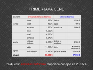 PRIMERJAVA CENE zaključek:  armirano betonsko  stopnišče cenejše za 20-25% element  armiranobetonsko stopnišče jekleno stopnišče temelj beton 1.985 € beton 1.950 € opaž 169 € opaž 490 € armatura 1.980 € armatura 1.600 € stopniščno  jedro in rame beton 9.562 € jeklo 68.500 € opaž 4.380 € armatura 8.272 € streha kritina s podlogo 2.360 € kritina s podlogo 3.700 € ograja jeklo 11.500 € jeklo v osnovni konstrukciji polikarbonat 25.350 € jeklene mreže 11.450 € skupaj 65.585 € 87.672 € 