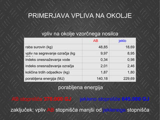 PRIMERJAVA VPLIVA NA OKOLJE zaključek: vpliv  AB  stopnišča manjši od  jeklenega  stopnišča vpliv na okolje vzorčnega nosilca porabljena energija AB stopnišče  370.000 GJ   jekleno stopnišče  645.000 GJ AB jeklo raba surovin (kg) 48,85 18,69 vpliv na segrevanje ozračja (kg CO 2 ) 9,97 8,95 indeks onesnaževanja vode 0,34 0,98 indeks onesnaževanja ozračja 2,01 2,46 količina trdih odpadkov (kg) 1,87 1,80 porabljena energija (MJ) 140,18 229,69 