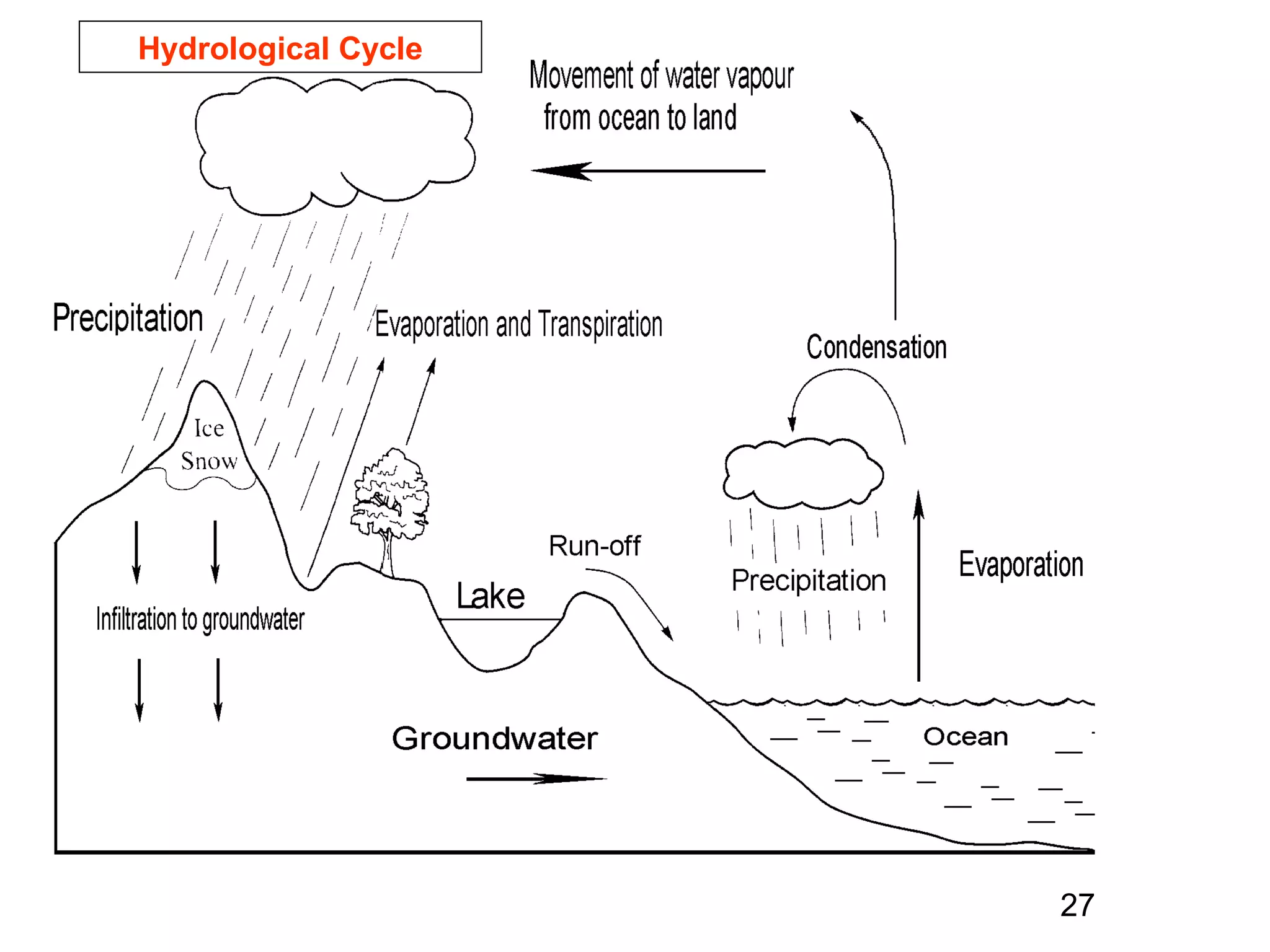 Hydrological Cycle
27
 