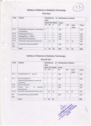 (l)--
Syllabus of Diploma in Radiation Technology
First Year
Syllabus of Diploma in Radiation Technology
S.No. Subject Distribution of
time
Distribution of Marks
Hours Per Week Exam
Th PR T Th PR Viva-
voce
Total
RT-1 Radiological Anatomy,Physiology
& Pathology
1 1, 100 100
RT-2 Radiological Physics I t 100 100
RT-3 Radiography- I (cEN). L 1, 100 100
RT-4 Dark Room Procedures t t 1_00 100
RT-5 Clinical & Instrumentalskill lab- | 32 32 75 25 100
RT-
PRS
Sessional Assessment(PRS) 100 100
Total 4 32 36 500 75 25 600
Second Year
S.No. Subject Distribution of
time
Distribution of Marks
Hours Per Week Exam
Th PR T Th PR Viva-
voce
Total
RT-6 RADIOGRAPHY2nd Special 1 1 L00 100
RT-7 Basic Principles of
Radiotherapy,Radiation Hazards &
Protection
L 1, 100 L00
RT-8 Recent Advances t t 100 100
RT-9 Patient Care & Hospital
Management
t I 100 100
RT-10 Clinical & lnstrumental Practice lab ll 32 32 75 25 100
RT-
PRS
Sessional Assessment (PRS) 100 L00
Total 4 32 36 600
 