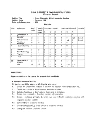 ENGG. CHEMISTRY & ENVIRONMENTAL STUDIES
(Common Subject)
Subject Title : Engg. Chemistry & Environmental Studies
Subject Code : Common -104
Total periods per year : 120
Blue Print
S.No Major topic No of
Period
s
Weight
age of
marks
Short type (3marks) Essay type (10 marks) remarks
R U A R U A
1 Fundamentals of
Chemistry
18 16 1 0 1 0 1 0
2 Solutions 10 8 1 0 0 0 0 1/2 5 mark
3 Acids and bases 10 8 0 0 1 0 1/2 0 5 mark
4 Principles of
Metallurgy
10 10 0 0 0 1 0 0
5 Electrochemistry 14 13 0 1 0 0 0 1
6 Corrosion 8 10 0 0 0 0 1 0
7 Water Technology 14 13 1 0 0 1 0 0
8 Polymers 12 13 1 0 0 1 0 0
9 Fuels 6 3 1 0 0 0 0 0
10 ENVIRONMENTAL
STUDIES
18 16 1 1 0 0 1 0
total 120 110 6 2 2 3 3 1/2 1 1/2
18 6 6 30 35 15
OBJECTIVES
Upon completion of the course the student shall be able to
A. ENGINEERING CHEMISTRY
1.0 Understand the concept of Atomic structure
1.1 Explain the fundamental particles of an atom like electron, proton and neutron etc.,
1.2 Explain the concept of atomic number and mass number
1.3 State the Postulates of Bohr’s atomic theory and its limitations
1.4 Explain the concept of Quantum numbers with examples
1.5 Explain 1.Aufbau’s principle, 2.Hund’s rule and 3.Pauli’s exclusion principle with
respect to electron stability
1.6 Define Orbital in an atomic structure
1.7 Draw the shapes of s, p and d Orbitals in an atomic structure
1.8 Distinguish between Orbit and Orbital
 