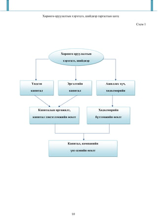 Хөрөнгө оруулалтын хэрэгцээ, шийдвэр гаргалтын цогц

                                                                  Схем 1




                     Хөрөнгө оруулалтын

                      хэрэгцээ, шийдвэр




Үндсэн                   Эргэлтийн                 Ажиллах хүч,

капитал                   капитал                  хөдөлмөрийн




    Капиталын өргөжилт,                       Хөдөлмөрийн

 капитал зэвсэглэмжийн өсөлт                бүтээмжийн өсөлт




                         Капитал, компанийн

                           үнэ цэнийн өсөлт




                            10
 