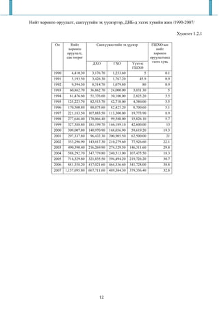 Нийт хөрөнгө оруулалт, санхүүгийн эх үүсвэрээр, ДНБ-д эзлэх хувийн жин /1990-2007/

                                                                                        Хүснэгт 1.2.1

            Он        Нийт            Санхүүжилтийн эх үүсвэр              ГШХО-ын
                     хөрөнгө                                                  нийт
                    оруулалт,                                               хөрөнгө
                    сая төгрөг                                            оруулалтанд
                                    ДХО          ГХО         Үүнээс        эзлэх хувь
                                                             ГШХО
            1990       4,410.30     3,176.70     1,233.60             5           0.1
            1991       5,193.50     3,426.30     1,767.20         45.9            0.9
            1992       9,394.50     8,314.70     1,079.80          80             0.9
            1993     60,862.70     36,862.70    24,000.00     3,031.30             5
            1994     81,476.60     51,376.60    30,100.00     2,825.20            3.5
            1995    125,223.70     82,513.70    42,710.00     4,380.00            3.5
            1996    170,500.80     88,075.60    82,425.20     8,700.60            5.1
            1997    221,183.50    107,883.50   113,300.00    19,773.90            8.9
            1998    277,646.40    178,066.40    99,580.00    15,826.10            5.7
            1999    327,388.80    181,199.70   146,189.10    42,600.00            13
            2000    309,007.80    140,970.90   168,036.90    59,619.20           19.3
            2001    297,337.80     96,432.30   200,905.50    62,500.00            21
            2002    353,296.90    143,017.30   210,279.60    77,926.60           22.1
            2003    490,390.40    216,269.90   274,129.50   146,311.60           29.8
            2004    588,292.70    347,779.80   240,513.00   107,475.50           18.3
            2005    716,329.80    321,835.50   394,494.20   219,726.20           30.7
            2006    881,358.20    417,021.60   464,336.60   341,728.00           38.8
            2007   1,157,095.80   667,711.60   489,384.30   379,336.40           32.8




                                        12
 