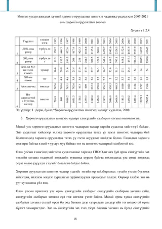 Монгол улсын ажиллах хүчний хөрөнгө оруулалтыг шингээх чадавхид үндэслэсэн 2007-2021
                                     оны хөрөнгө оруулалтын тооцоо

                                                                                                                                                                                                                              Хүснэгт 1.2.4

                 хэмжих




                             1995

                                     1996

                                             1997

                                                      1998

                                                               1999

                                                                        284.7 1018.8 2000

                                                                                            309.5 1115.6 2001

                                                                                                                2002

                                                                                                                         543.6 1479.7 2003

                                                                                                                                             639.2 1945.6 2004

                                                                                                                                                                 797.1 2524.3 2005

                                                                                                                                                                                     858.2 3172.4 2006

                                                                                                                                                                                                         1157.1 4557.5 2007

                                                                                                                                                                                                                               5161.3 9557.9 2010

                                                                                                                                                                                                                                                    2015

                                                                                                                                                                                                                                                                  2021
     Үзүүлэлт
                  нэгж




                                                                                                                                                                                                                                                    10853 16957

                                                                                                                                                                                                                                                                  32000 43045
                             550.2

                                     646.5

                                             832.6

                                                      817.4

                                                               925.3




                                                                                                                240.8
     ДНБ, оны    тэрбум.тө
      үнээр          г
1

                                     135.2

                                             180.3




                                                                                                                329.3
     ХО, оны     тэрбум.тө
                             91.5




                                                      208

                                                               258
      үнээр          г
2
    ДНБ-нд ХО-
                             16.6

                                     20.9

                                             21.6

                                                      25.4

                                                               27.9

                                                                        27.9

                                                                                            27.7

                                                                                                                26.5

                                                                                                                         36.7

                                                                                                                                             32.8

                                                                                                                                                                 31.5

                                                                                                                                                                                     27.1

                                                                                                                                                                                                         25.4
     ын эзлэх     хувиар




                                                                                                                                                                                                                               54

                                                                                                                                                                                                                                                    64

                                                                                                                                                                                                                                                                  74
3     хэмжээ
      ХО-ын
                                     4.8

                                             4.6

                                                      3.9

                                                               3.6

                                                                        3.6

                                                                                            3.6

                                                                                                                3.7

                                                                                                                         2.7



                                                                                                                                                                 3.2

                                                                                                                                                                                     3.7

                                                                                                                                                                                                         3.9

                                                                                                                                                                                                                               1.9

                                                                                                                                                                                                                                                    1.6

                                                                                                                                                                                                                                                                  1.3
                    төг
                             6




                                                                                                                                             3
4     өгөөж
                             767.6

                                     769.6

                                             765.1

                                                      792.6




                                                                                            832.3

                                                                                                                870.8

                                                                                                                         926.5

                                                                                                                                             950.5

                                                                                                                                                                 968.3

                                                                                                                                                                                     1010

                                                                                                                                                                                                         1024

                                                                                                                                                                                                                               1126

                                                                                                                                                                                                                                                    1297

                                                                                                                                                                                                                                                                  1566
                                                               813

    Ажиллагчид   мян.хүн                                                809
5

        Нэг




                                                                                                                                                                                                                                                    13079.1

                                                                                                                                                                                                                                                                  27492.4
                                             1088.2

                                                      1031.3

                                                               1138.1

                                                                        1259.3

                                                                                            1340.4

                                                                                                                1424.9

                                                                                                                         1597.1

                                                                                                                                             2046.9

                                                                                                                                                                 2606.9

                                                                                                                                                                                     3141.3

                                                                                                                                                                                                         4450.2

                                                                                                                                                                                                                               8491.4
                             716.8




    ажиллагчий
                                     840




                  мян.төг
    н бүтээмж,
      жилээр
6
Эх үүсвэр: Т. Дорж, бусад “Хөрөнгө оруулалтын шингээх чадвар” судалгаа, 2008

    3. Хөрөнгө оруулалтын шингээх чадварт санхүүгийн салбарын хөгжил нөлөөлөх нь:

Манай улс хөрөнгө оруулалтын шингээх чадварын талаар нарийн судалгаа хийгээгүй байдаг.
Энэ судалгааг хийснээр эхлээд хөрөнгө оруулалтаа татах уу эсвэл шингээх чадвараа бий
болгочихоод хөрөнгө оруулалтаа татах уу гэсэн асуудлыг шийдэж болно. Гадаадын хөрөнгө
орж ирж байгаа хэдий ч үр дүн муу байвал энэ нь шингээх чадвартай холбоотой юм.

Олон улсын хэмжээнд хийгдсэн судалгаанаас харахад ГШХО-ыг авч буй орны санхүүгийн зах
зээлийн хөгжил тодорхой хөгжлийн түвшинд хүрсэн байгаа тохиолдолд улс орны хөгжилд
эерэг нөлөө үзүүлдэг гэдгийг баталсан байдаг байна.

Хөрөнгө оруулалтын шингээх чадвар гэдгийг энгийнээр тайлбарлавал: тухайн улсын бүтээмж
нэмэгдэж, ихээхэн мэдлэг туршлагыг хуримтлуулах процессыг хэлдэг. Өөрөөр хэлбэл энэ нь
урт хугацааны үйл явц.

Олон улсын практикт улс орны санхүүгийн салбарыг санхүүгийн салбарын хөгжил сайн,
санхүүгийн салбарын хөгжил сул гэж ангилж үздэг байна. Манай орны хувьд санхүүгийн
салбарын хөгжил султай орон бөгөөд банкин дээр суурилсан санхүүгийн тогтолцоотой орны
бүлэгт хамаарагддаг. Энэ нь санхүүгийн зах зээл дээрх банкны хөгжил нь бусад санхүүгийн


                                                        16
 