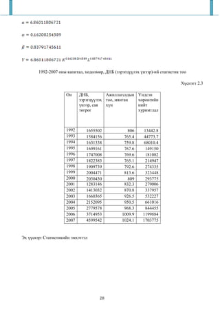 1992-2007 оны капитал, хөдөлмөр, ДНБ (зэрэгцүүлэх үнээр)-ий статистик тоо

                                                                              Хүснэгт 2.3

                     Он     ДНБ,        Ажиллагсадын Үндсэн
                            зэрэгцүүлэх тоо, мянган  хөрөнгийн
                            үнээр, сая  хүн          нийт
                            төгрөг                   хуримтлал



                     1992      1655502              806     13442.8
                     1993      1584156            765.4     44773.7
                     1994      1631338            759.8     68010.4
                     1995      1699161            767.6      149150
                     1996      1747008            769.6      181082
                     1997      1822383            765.1      214947
                     1998      1909739            792.6      274335
                     1999      2004471            813.6      323448
                     2000      2030430              809      293775
                     2001      1283146            832.3      279006
                     2002      1413032            870.8      337957
                     2003      1660365            926.5      532227
                     2004      2152095            950.5      661016
                     2005      2779578            968.3      844455
                     2006      3714953           1009.9    1199884
                     2007      4599542           1024.1    1703775


Эх үүсвэр: Статистикийн эмхэтгэл




                                      28
 