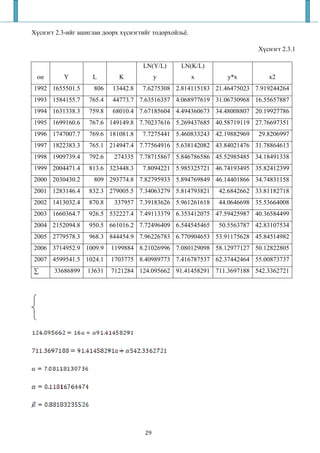 Хүснэгт 2.3-ийг ашиглан доорх хүснэгтийг тодорхойльё.

                                                                         Хүснэгт 2.3.1

                                     LN(Y/L)      LN(K/L)
 он       Y         L        K             y            x      y*x          x2
1992 1655501.5       806   13442.8   7.6275308 2.814115183 21.46475023 7.919244264
1993 1584155.7     765.4   44773.7 7.63516357 4.068977619 31.06730968 16.55657887
1994 1631338.3     759.8   68010.4 7.67185604 4.494360673 34.48008807 20.19927786
1995 1699160.6     767.6 149149.8 7.70237616 5.269437685 40.58719119 27.76697351
1996 1747007.7     769.6 181081.8    7.7275441 5.460833243 42.19882969   29.8206997
1997 1822383.3     765.1 214947.4 7.77564916 5.638142082 43.84021476 31.78864613
1998 1909739.4     792.6   274335 7.78715867 5.846786586 45.52985485 34.18491338
1999 2004471.4     813.6 323448.3    7.8094221 5.985325721 46.74193495 35.82412399
2000 2030430.2       809 293774.8 7.82795933 5.894769849 46.14401866 34.74831158
2001 1283146.4     832.3 279005.5 7.34063279 5.814793821    42.6842662 33.81182718
2002 1413032.4     870.8   337957 7.39183626 5.961261618    44.0646698 35.53664008
2003 1660364.7     926.5 532227.4 7.49113379 6.353412075 47.59425987 40.36584499
2004 2152094.8     950.5 661016.2 7.72496409 6.544545465    50.5563787 42.83107534
2005 2779578.3     968.3 844454.9 7.96226783 6.770904653 53.91175628 45.84514982
2006 3714952.9 1009.9      1199884 8.21026996 7.080129098 58.12977127 50.12822805
2007 4599541.5 1024.1      1703775 8.40989773 7.416787537 62.37442464 55.00873737
∑      33686899   13631    7121284 124.095662 91.41458291 711.3697188 542.3362721




                                      29
 