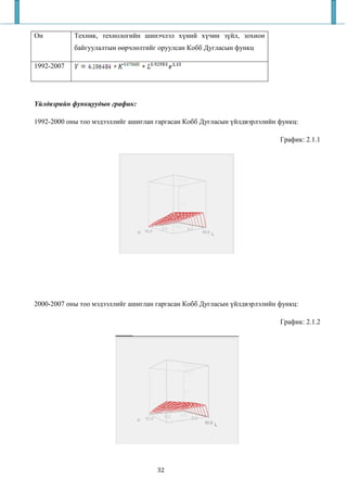 Он          Техник, технологийн шинэчлэл хүний хүчин зүйл, зохион
            байгуулалтын өөрчлөлтийг оруулсан Кобб Дугласын функц

1992-2007




 йлдвэрийн функцуудын график:

1992-2000 оны тоо мэдээллийг ашиглан гаргасан Кобб Дугласын үйлдвэрлэлийн функц:

                                                                          График: 2.1.1




2000-2007 оны тоо мэдээллийг ашиглан гаргасан Кобб Дугласын үйлдвэрлэлийн функц:

                                                                          График: 2.1.2




                                     32
 