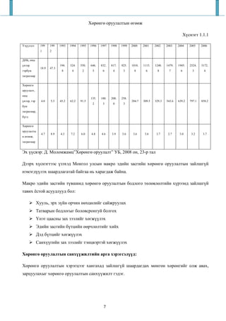 Хөрөнгө оруулалтын өгөөж

                                                                                                                    Хүснэгт 1.1.1

Үзүүлэлт       199    199    1993   1994   1995   1996    1997   1998   1999   2000    2001    2002    2003    2004    2005    2006
               1      2

ДНБ, оны
үнээр                        194.   324.   550.    646.   832.   817.   925.   1018.   1115.   1240.   1479.   1945.   2524.   3172.
               18.9   47.3
тэрбум                        8      4      2       5      6      4      3      8       6       8       7       6       3       4
төгрөгөөр


Хөрөнгө
оруулалт,
оны
                                                   135.   180.   208.   258.
үнээр, тэр     4.0    5.3    45.2   62.2   91.5                                284.7   309.5   329.3   543.6   639.2   797.1   858.2
                                                    2      3      0      3
бум
төгрөгөөр,
бүгд

Хөрөнгө
оруулалты
               4.7    8.9    4.3    7.2    6.0     4.8    4.6    3.9    3.6     3.6     3.6     3.7     2.7     3.0     3.2     3.7
н өгөөж,
төгрөгөөр


Эх үүсвэр: Д. Моломжамц”Хөрөнгө оруулалт” УБ, 2008 он, 23-р тал

Дээрх хүснэгтээс үзэхэд Монгол улсын макро эдийн засгийн хөрөнгө оруулалтын зайлшгүй
нэмэгдүүлэх шаардлагатай байгаа нь харагдаж байна.

Макро эдийн засгийн түвшинд хөрөнгө оруулалтын бодлого төлөвлөлтийн хүрээнд зайлшгүй
тавих ёстой асуудлууд бол:

             Хууль, эрх зүйн орчин нөхцөлийг сайжруулах
             Татварын бодлогыг боловсронгуй болгох
             Үнэт цаасны зах зээлийг хөгжүүлэх
             Эдийн засгийн бүтцийн өөрчлөлтийг хийх
             Дэд бүтцийг хөгжүүлэх
             Санхүүгийн зах зээлийг тэнцвэртэй хөгжүүлэх

Хөрөнгө оруулалтын санхүүжилтийн арга хэрэгсэлүүд:

Хөрөнгө оруулалтын хэрэгцээг хангахад зайлшгүй шаардагдах мөнгөн хөрөнгийг олж авах,
зарцуулахыг хөрөнгө оруулалтын санхүүжилт гэдэг.




                                                            7
 