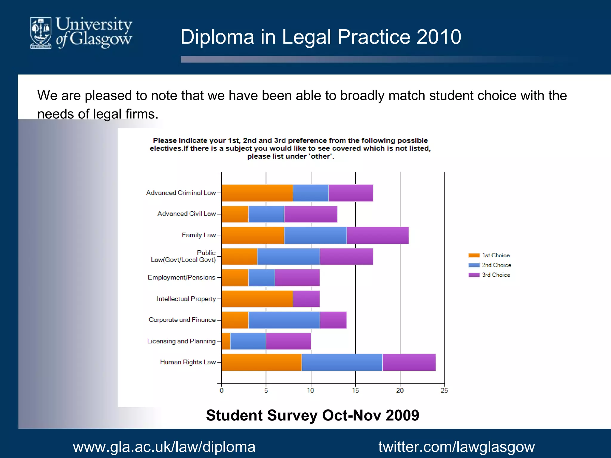 Diploma in Legal Practice 2010 We are pleased to note that we have been able to broadly match student choice with the needs of legal firms. www.gla.ac.uk/law/diploma twitter.com/lawglasgow Student Survey Oct-Nov 2009 