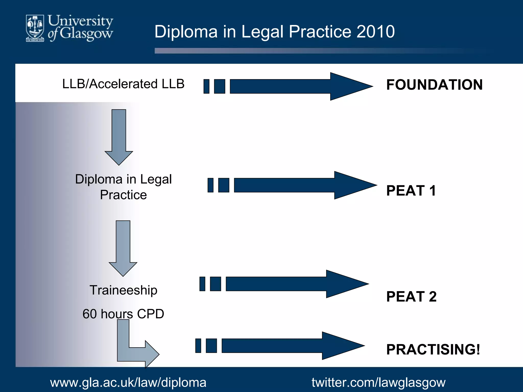 Diploma in Legal Practice 2010 www.gla.ac.uk/law/diploma twitter.com/lawglasgow LLB/Accelerated LLB Diploma in Legal Practice Traineeship 60 hours CPD FOUNDATION PEAT 1 PEAT 2 PRACTISING! 
