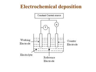 Electrochemical deposition
 