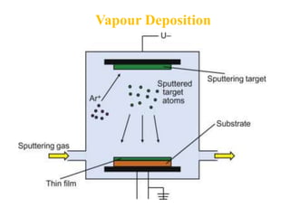 Vapour Deposition
 